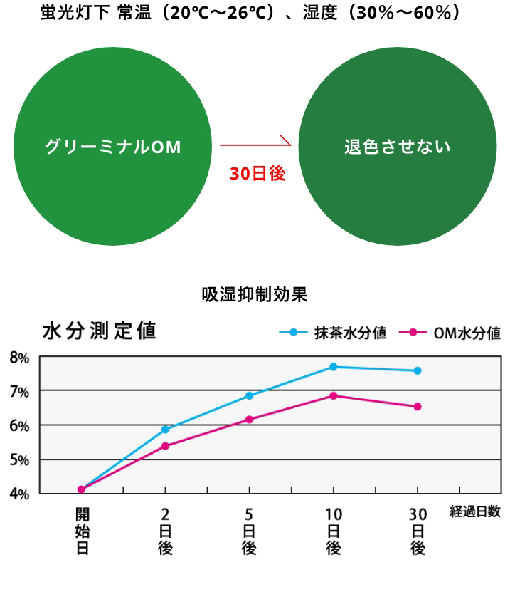 退色防止＆発色作用